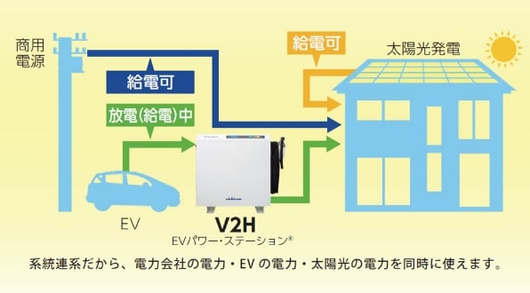V2Hの説明